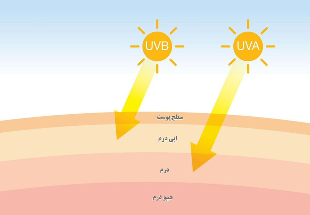 کرم های ضدآفتاب کی،کجا وچطور استفاده کنیم؟